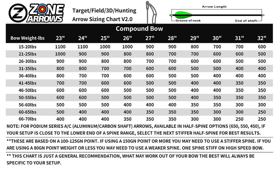 SPINE CHART Zone ArrowsZone Archery World Record Designed Arrows